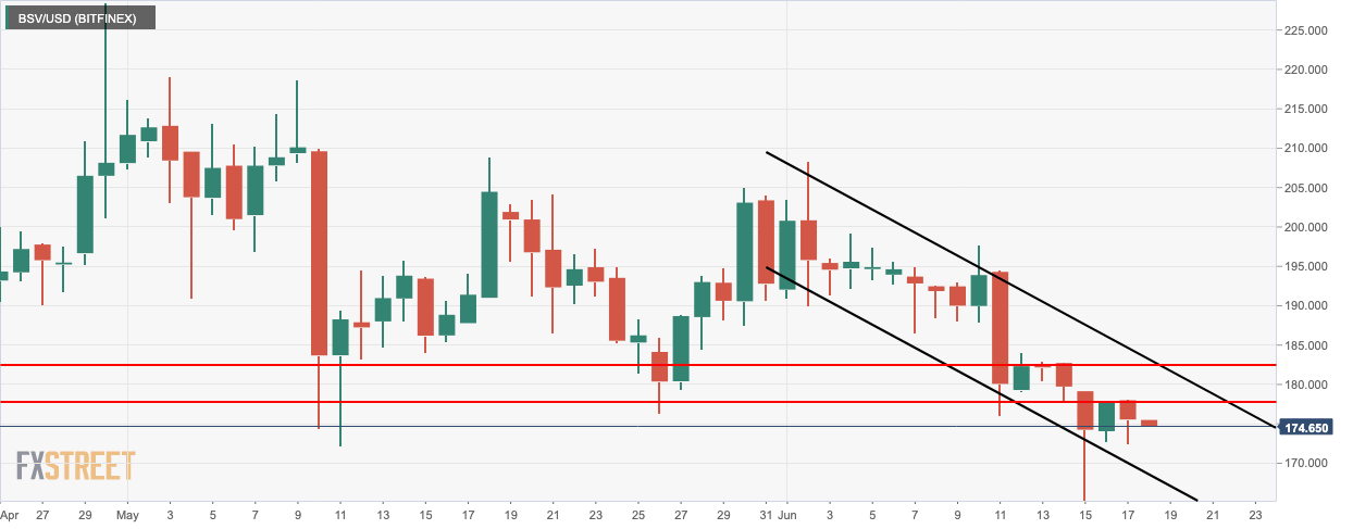 BSV/USD daily chart